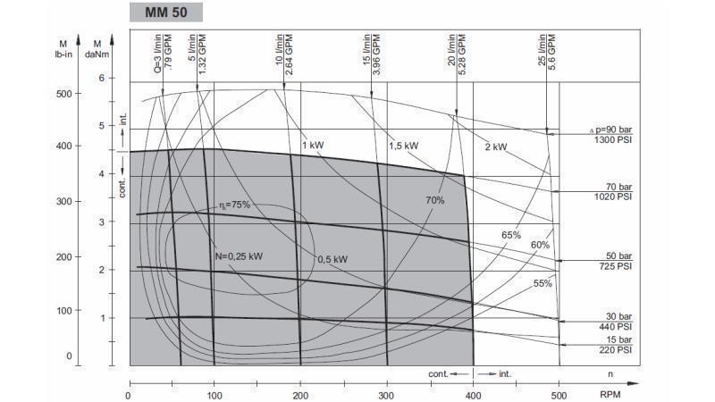 HIDROMOTOR MM 50 - DIAGRAMA FUNCIONAL