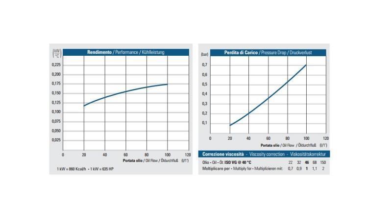 RESFRIADOR DE ÓLEO DC 24V HY01804 20-100 LIT