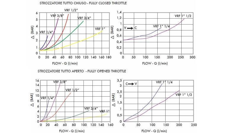 REGULADOR DE FLUXO DE TUBO VRF 1/2 SIMPLES - diagrama