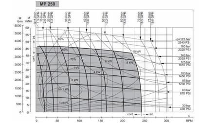HIDROMOTOR MP 250 - DIAGRAMA FUNCIONAL