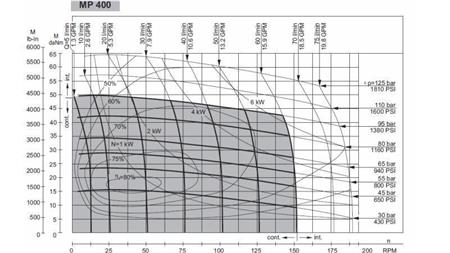 HIDROMOTOR MP 400 - DIAGRAMA FUNCIONAL