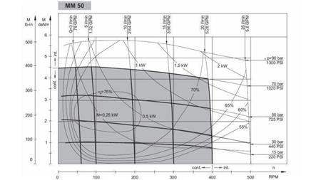HIDROMOTOR MM 50 - DIAGRAMA FUNCIONAL