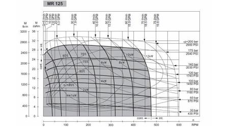 MOTOR HIDRÁULICO MR 125 - DIAGRAMA FUNCIONAL