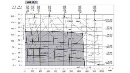 HYDROMOTOR MM 12.5 - FUNKSJONELL DIAGRAM