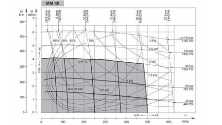 HIDROMOTOR MM 40 - DIAGRAMA FUNCIONAL