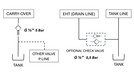 PROPORCIONĀLA VENTILIS TRAKTORA PRIEKŠĒJAM IEKRAUTĀJAM - OPEN CENTER LVM92 EHP