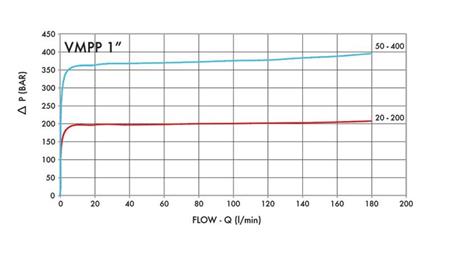 REGULADOR DE PRESSÃO HIDRÁULICA VMPP 1' 50-400 BAR - 160lit