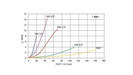 REGULADOR DE FLUXO DE TUBO VRB 1/2 DUPLO - diagrama