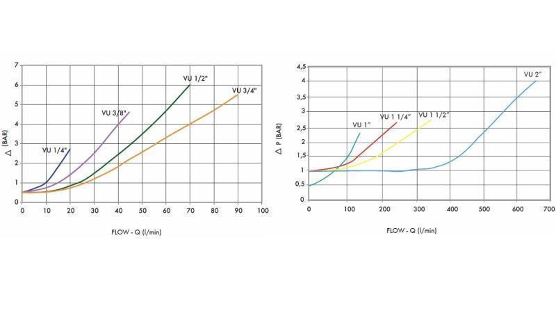 VÁLVULA DE VERIFICAÇÃO TUBO VU 1 1/2 - 350lit - diagrama