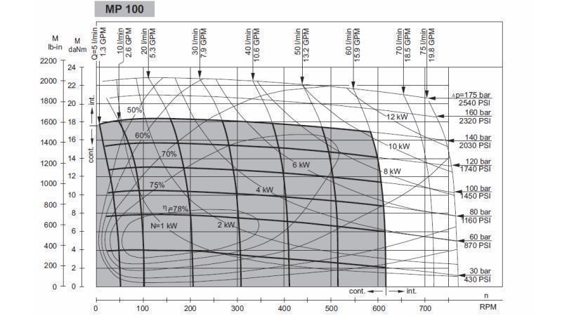 HIDRAULISKAIS MOTORS MP 100 - FUNKCIONĀLĀ DIAGRAMMA