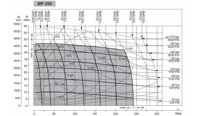 HIDRAULISKAIS MOTORS MP 250 cc - 6 ZOBI - FUNKCIONĀLA DIAGRAMMA