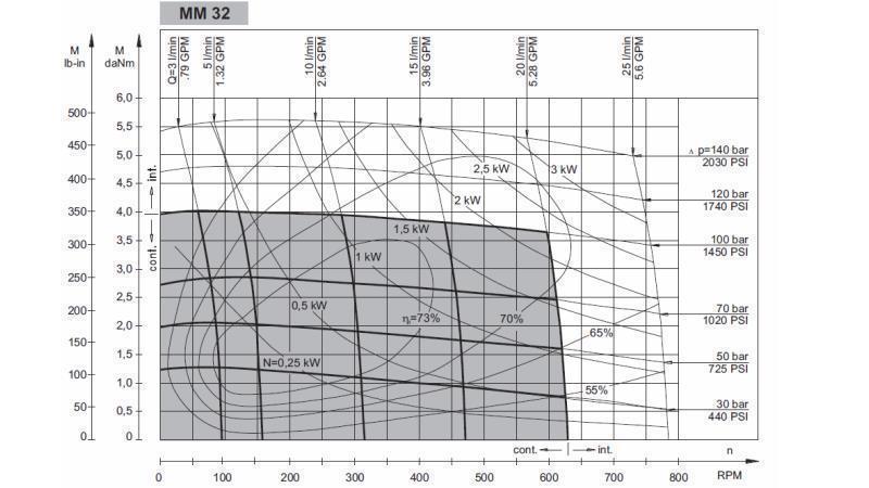 HYDRAULISK MOTOR MM 32 -side - FUNKSJONELL DIAGRAM