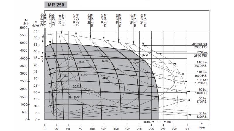 HYDROMOTOR MR 250 - FUNKTIONEL SKEMA