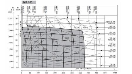 HIDRAULISKAIS MOTORS MP 160 cc - 6 ZOBI - FUNKCIONĀLA DIAGRAMMA
