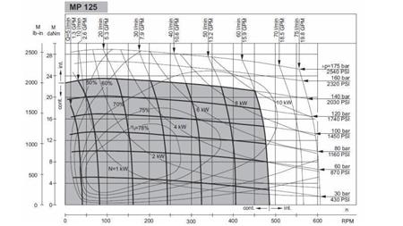 HYDRAULISK MOTOR MP 125 - FUNKSJONELL DIAGRAM