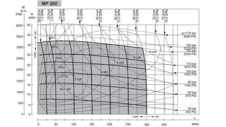 HIDRAULISKAIS MOTORS MP 200 - FUNKCIONĀLĀ DIAGRAMMA