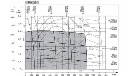 HYDRAULISK MOTOR MM 20 -side -FUNKSJONELL DIAGRAM