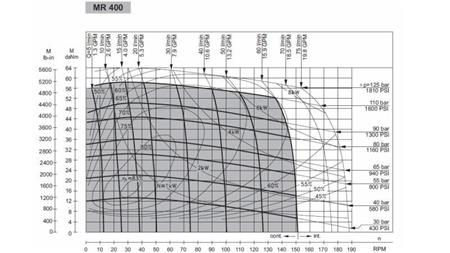 HIDRAULISKAIS MOTORS MR 400 - FUNKCIONĀLĀ DIAGRAMMA