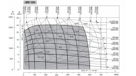 HIDRAULISKAIS MOTORS MR 100 - FUNKCIONĀLĀ DIAGRAMMA