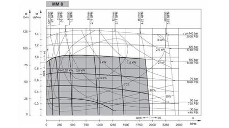 HIDROMOTORS MM 8 -sānu - FUNKCIONĀLĀ DIAGRAMMA