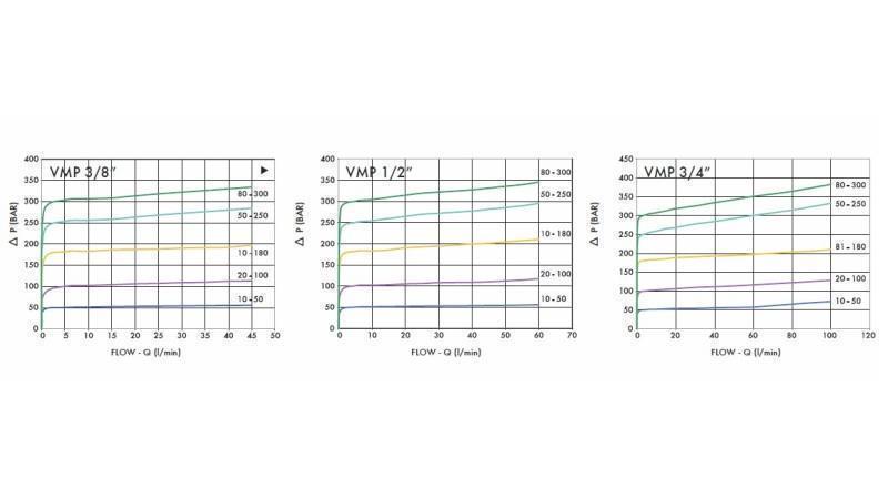 HIDRODINAMISKAIS SPIEDIENA REGULATORS VMP 3/8 - shēma